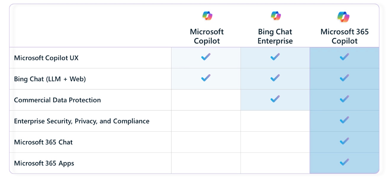 「Copilot in Windows」（Microsoft Copilot）、「Bing Chat Enterprise」、「Microsoft 365 Copilot」の機能比較