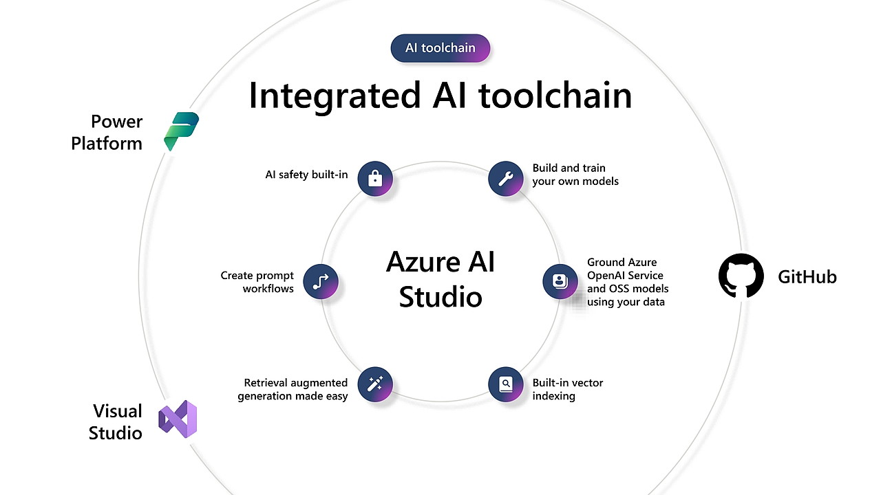 AIアプリケーションを開発するためのツール「Azure AI Studio」が提供される