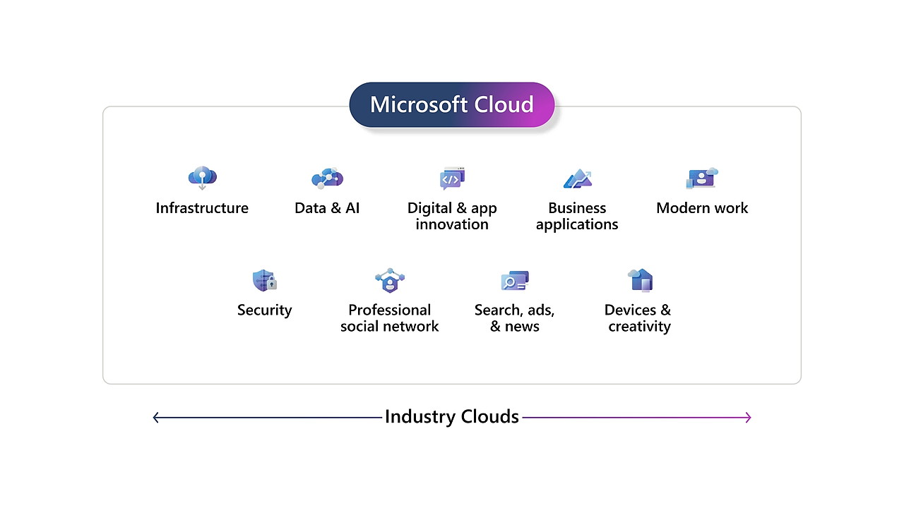 マイクロソフトは、クライド全製品に横断的にAIを導入する
