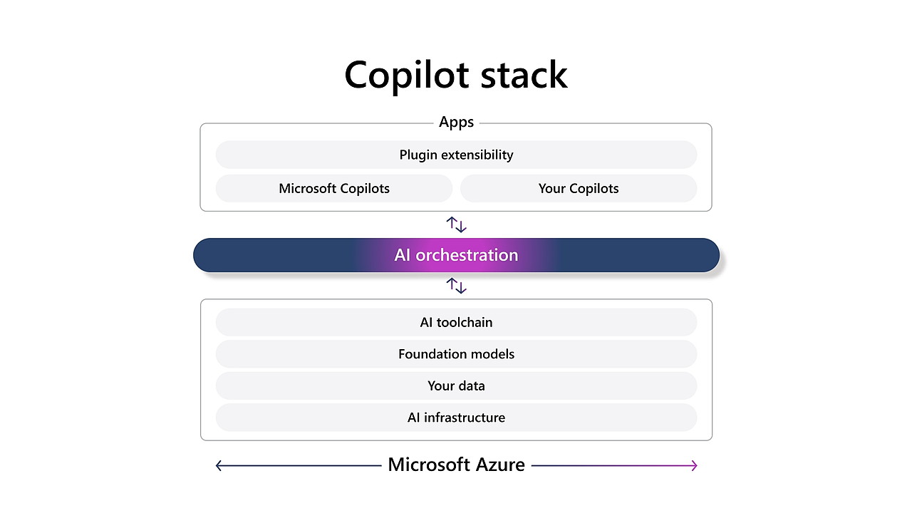 AI機能をアプリケーションに組み込むための「Copilot stack」が提供される