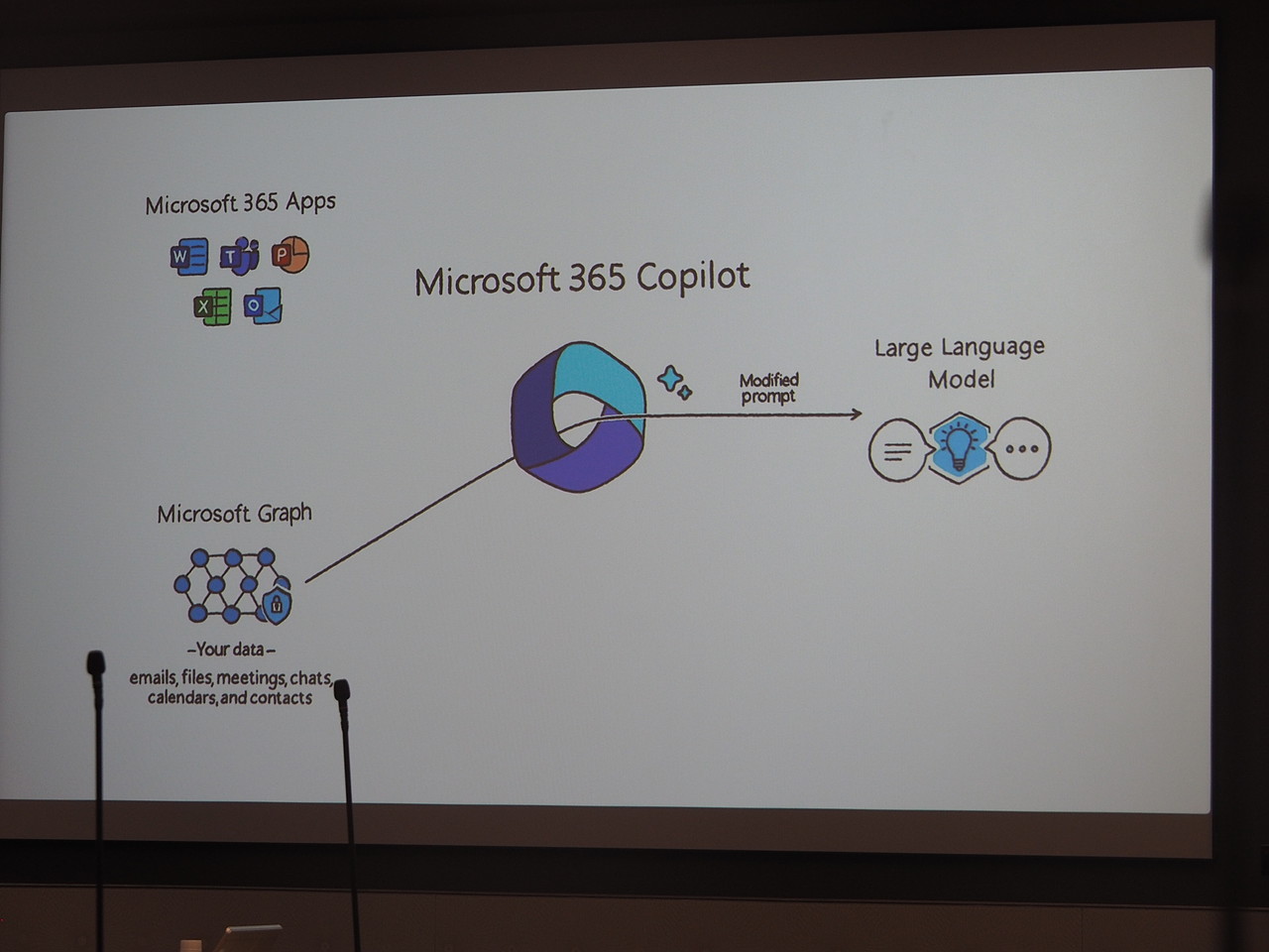 関連データを用いてプロンプトを修正する。その修正されたプロンプトがLLMに送られる