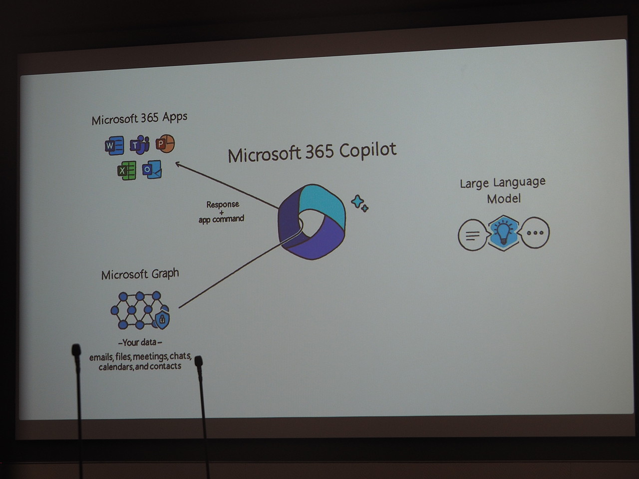 「Microsoft 365」アプリケーションに対するコマンドが生成され、「Microsoft 365」アプリケーションに送られ、ユーザーがその結果を目にする