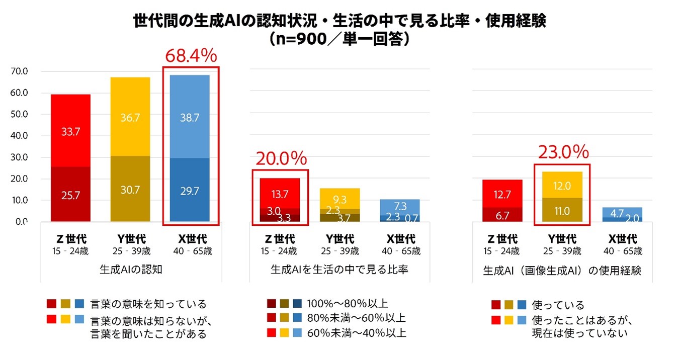 「世代間の生成AIの認知状況・生活の中で見る比率・使用経験」の回答結果