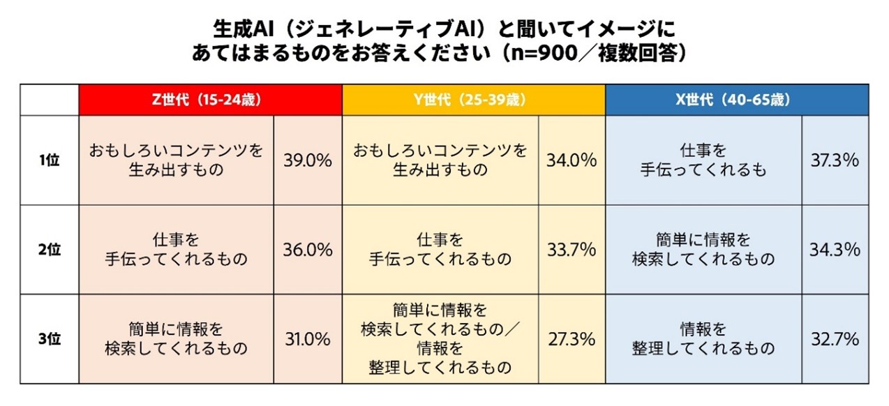 「生成AI（ジェネレーティブAI）と聞いてイメージにあてはまるものをお答えください」の回答結果