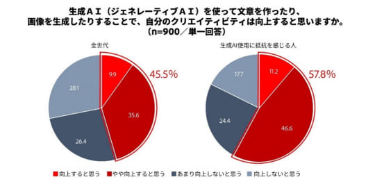 Z、Y世代は生成AIをエンタメと捉え、X世代は仕事の補助ととらえている