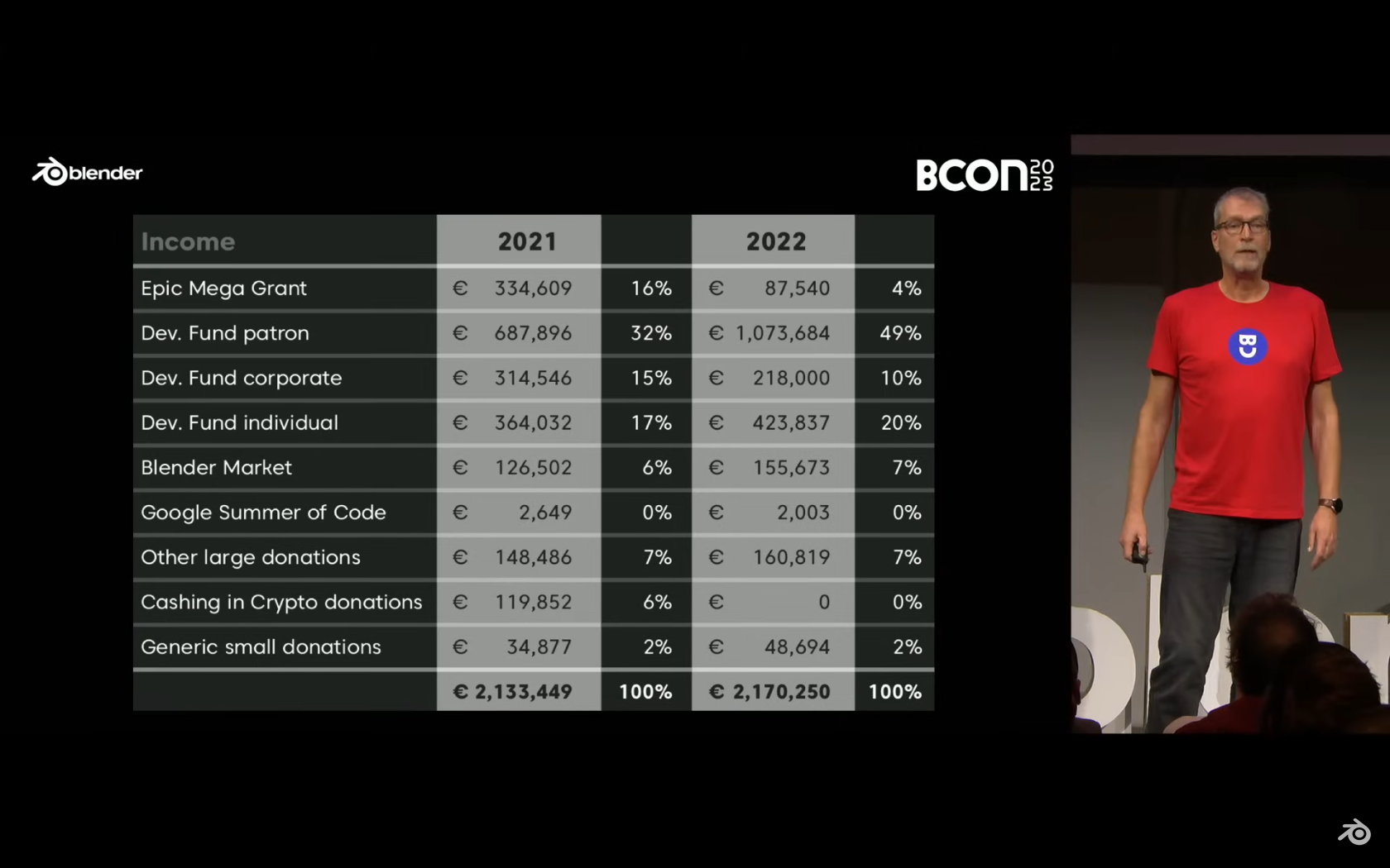 Blender Foundationの2021年と2022年の収入。企業と個人（Individual）の変化に注目