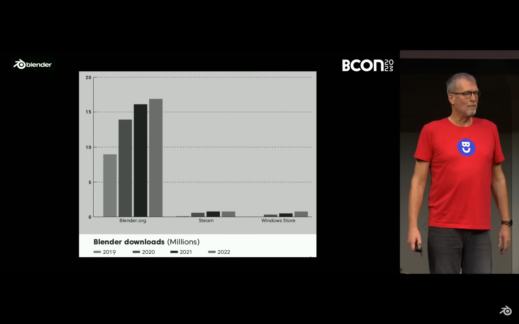 勢いは減っているものの右肩上がりで推移