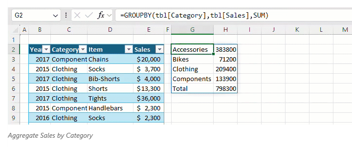 「GROUPBY」関数で「カテゴリごとに売り上げの合計をまとめる」例