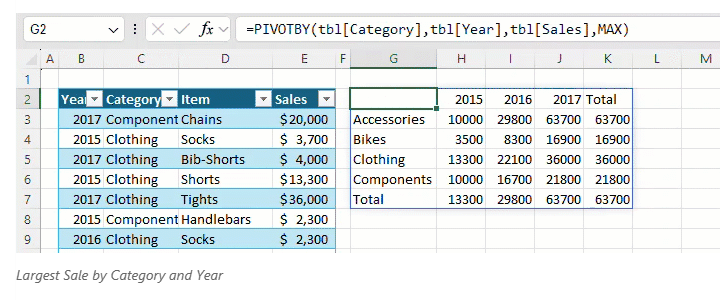「PIVOTBY」関数で「カテゴリごとの年間売り上げ推移をまとめる」例