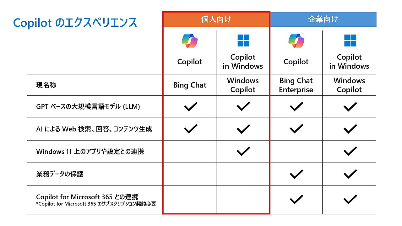 個人向けWindowsと企業向けWindowsで利用できる「Copilot」