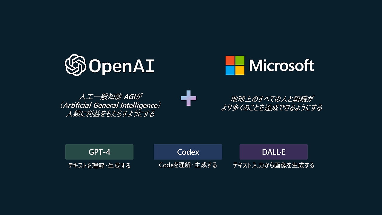 OpenAIと提携し、「GPT-4」「Codex」「DALL-E3」の3つの技術を利用している