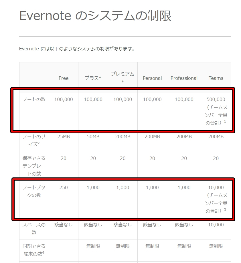 公式サイトにおけるフリープランの上限（11月27日現在）