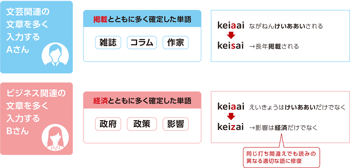 利用者の入力傾向に合わせた自動修復が行われる