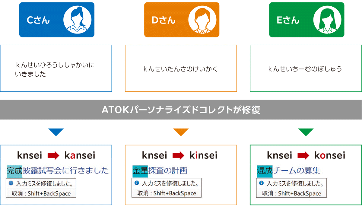母音を打ち飛ばしてしまった場合