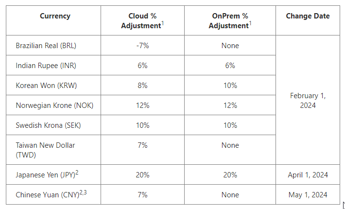 各国での価格設定一覧