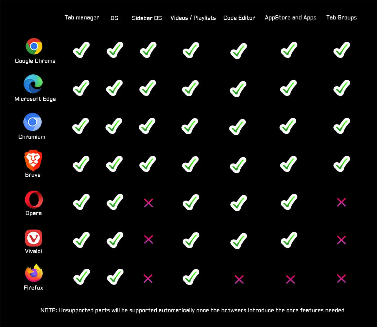 「Chromium」系のWebブラウザーであればだいたい動作する。「Firefox」向けは現在開発中