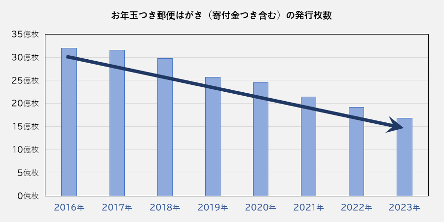 お年玉つき郵便はがきの発行枚数の推移（日本郵便の公表値から筆者作成）
