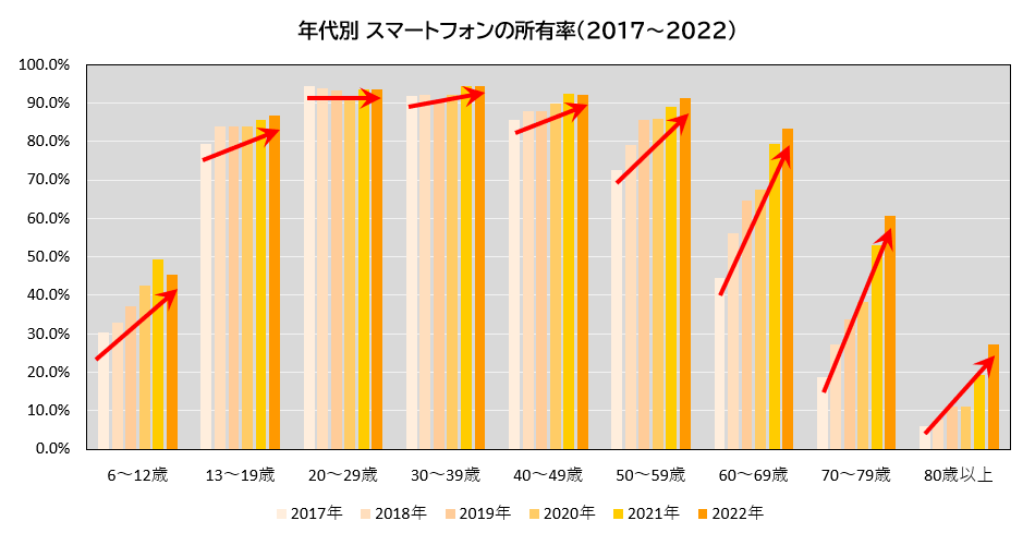 2017年から2022年にかけてのスマートフォンの所有率。総務省「通信利用動向調査」から筆者作成