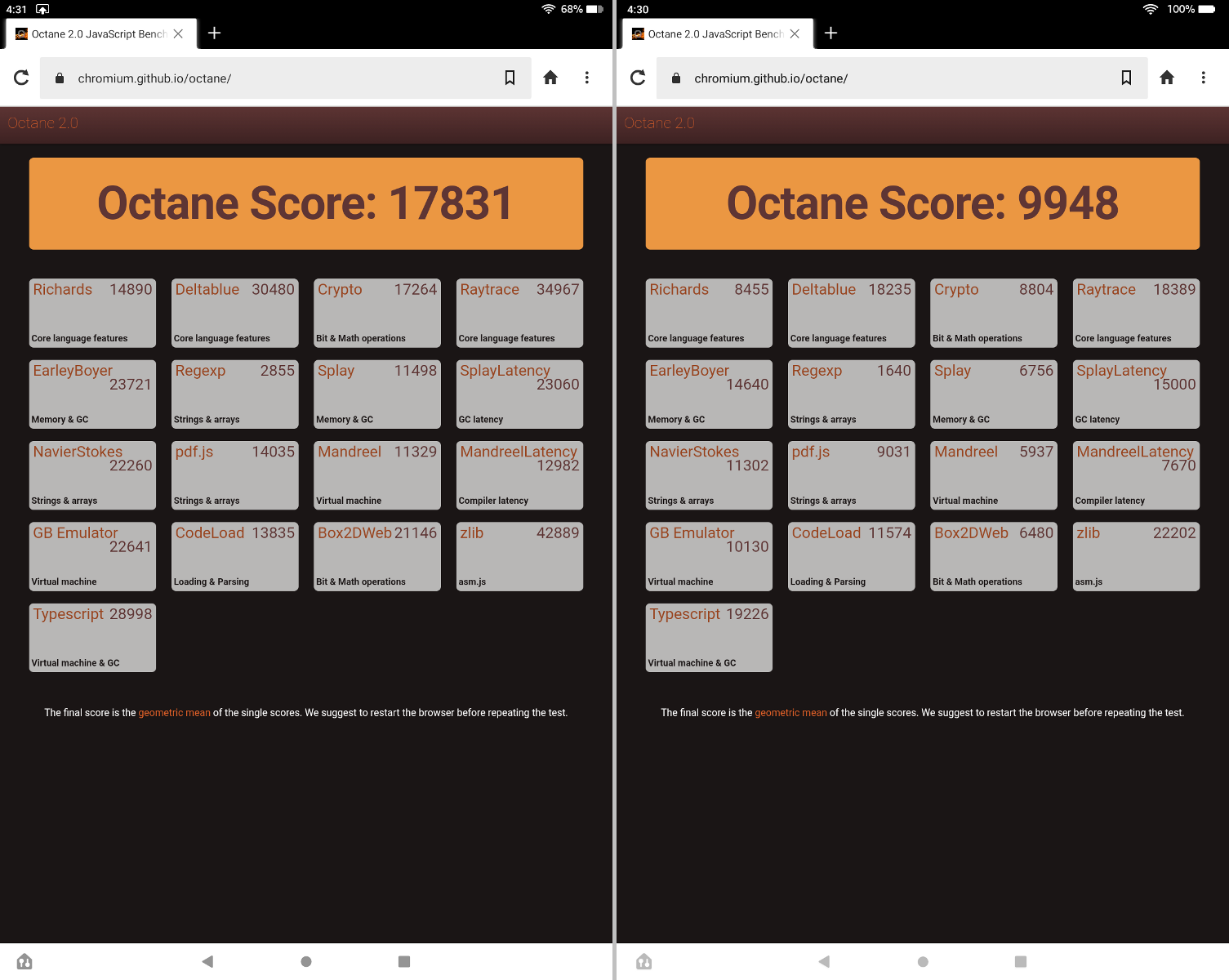 ベンチマークアプリ「Google Octane」の結果。第13世代「Fire HD 10」（左）が「17831」、第11世代「Fire HD 10 Plus」（右）が「9948」と、2倍近い差がついている