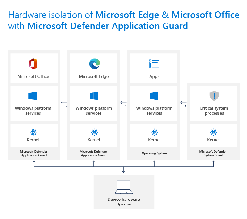 「Hyper-V」仮想化を活用したセキュリティ機能「Microsoft Defender Application Guard」（MDAG）。「Edge」や「Office」などで利用可能