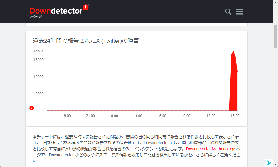 「Downdetector」でも14:20ごろから不具合の報告が急増