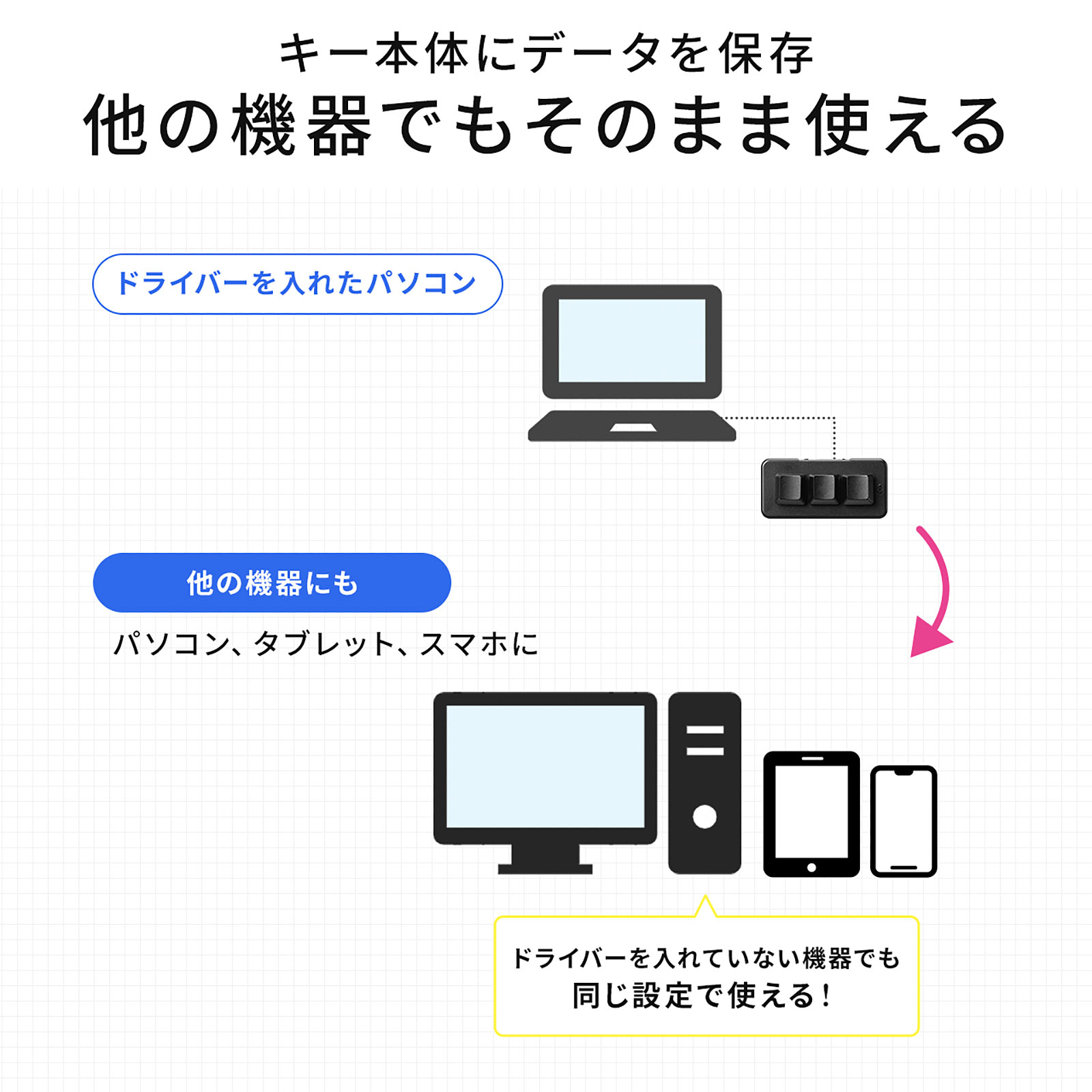 キー本体にデータを保存