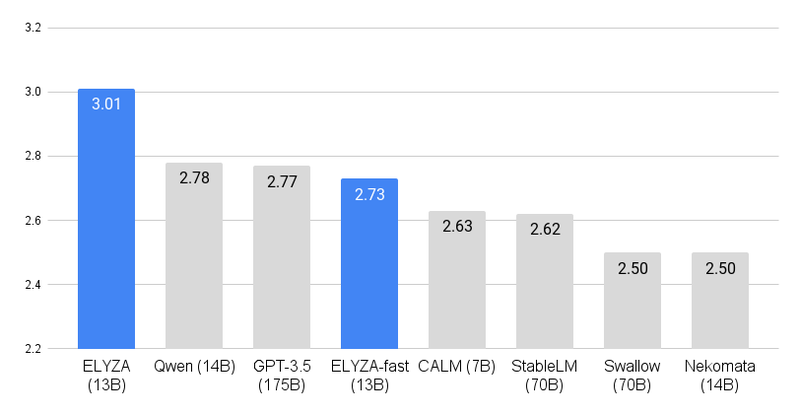 オープンな日本語LLMの中で最高性能を達成