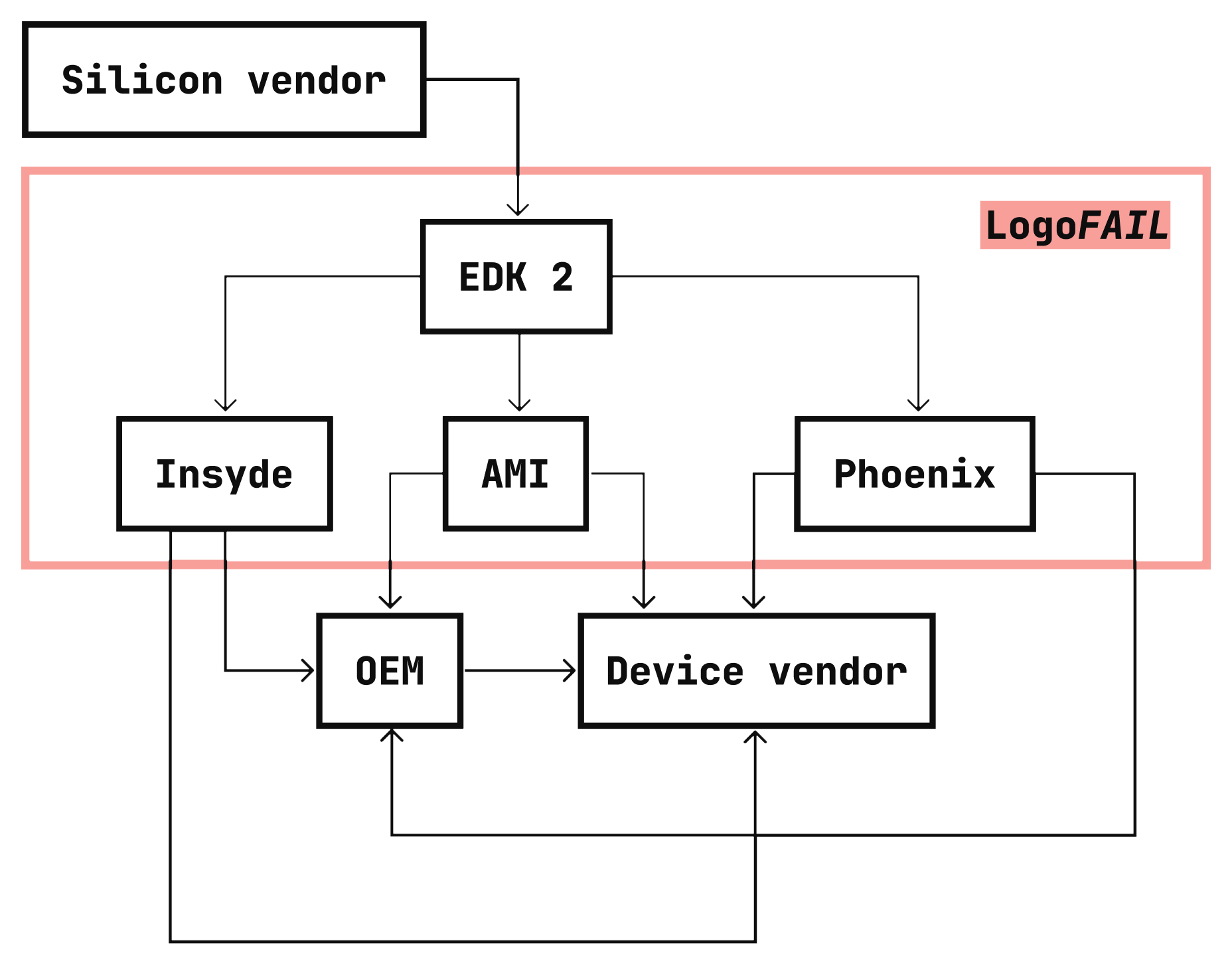 UEFIのツールキット「EDK 2」、独立系BIOSベンダーのUEFIなどが「LogoFAIL」の影響を受ける