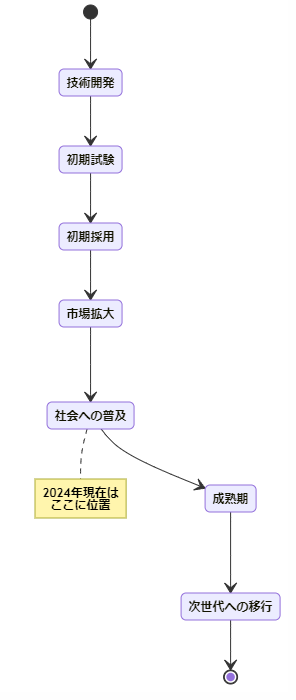 ChatGPT4が生成したmermaid記法の状態遷移図