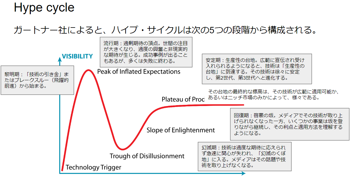 ハイプ・サイクル