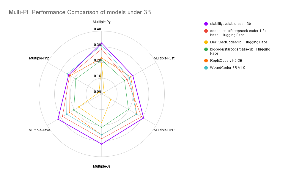 「MultiPL-E」によるテスト結果のレーダーチャート（紫色の線が「Stable Code 3B」）