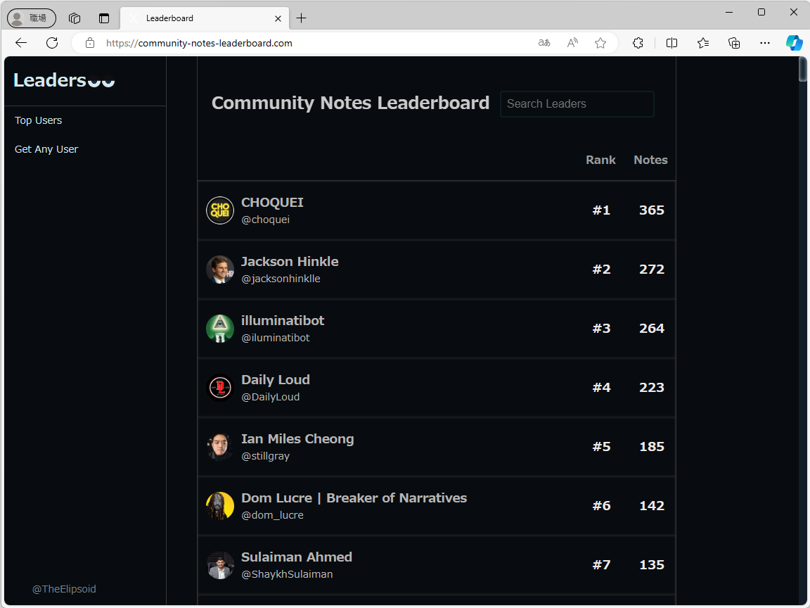 「X」でポストに付けられた「コミュニティ ノート」の多いアカウントをランキング表示した「Leaderboard」