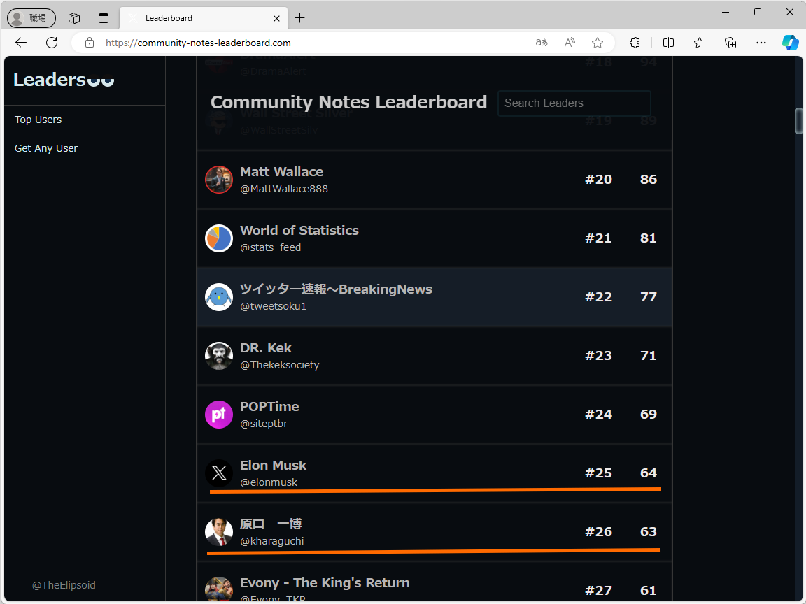 執筆時現在、イーロン・マスク氏は25位。その隣には元総務大臣の原口一博氏の名も