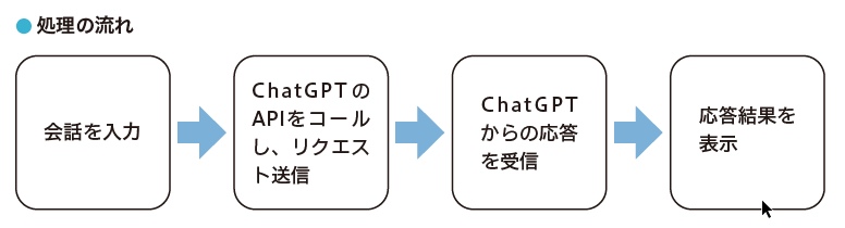 処理の流れ
