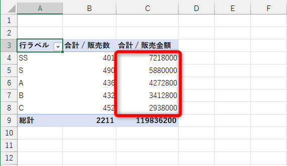 販売金額が集計された。ただし［総計］は正しくないことに注意