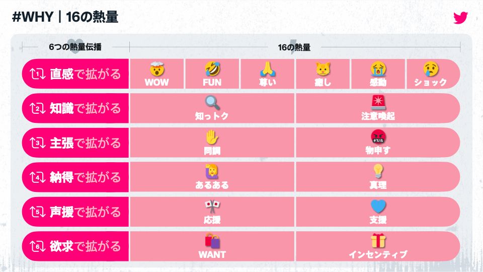 リツイートする動機を6種類に分け、それぞれにどんな感情があるかを分析