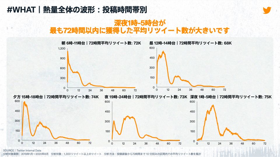 拡散されやすい投稿時間帯の分析もあります