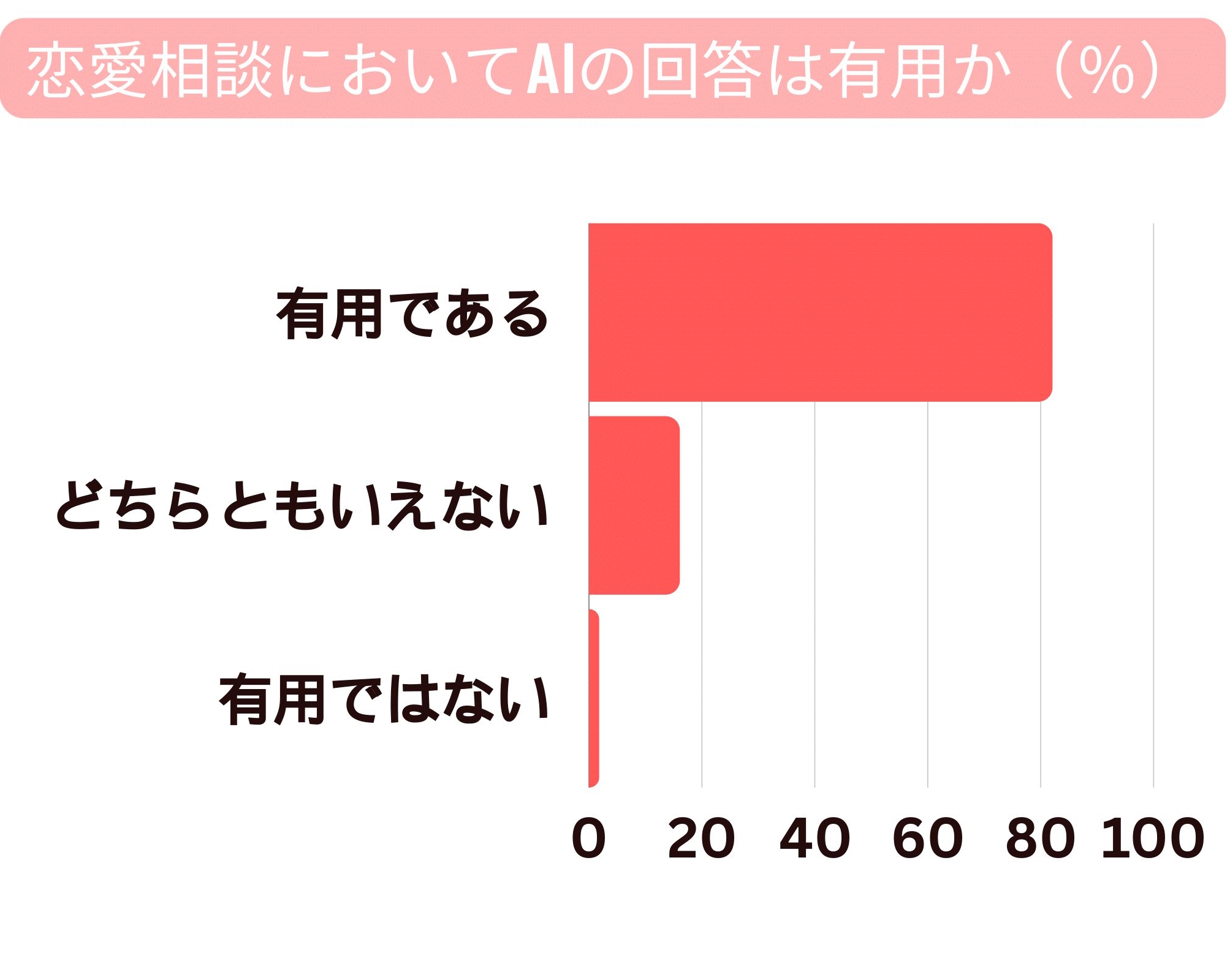 一方で「恋愛相談においてそもそもAIの回答は有用なのか」という質問の場合、82.1％のユーザーがAIの回答も有用だと評価