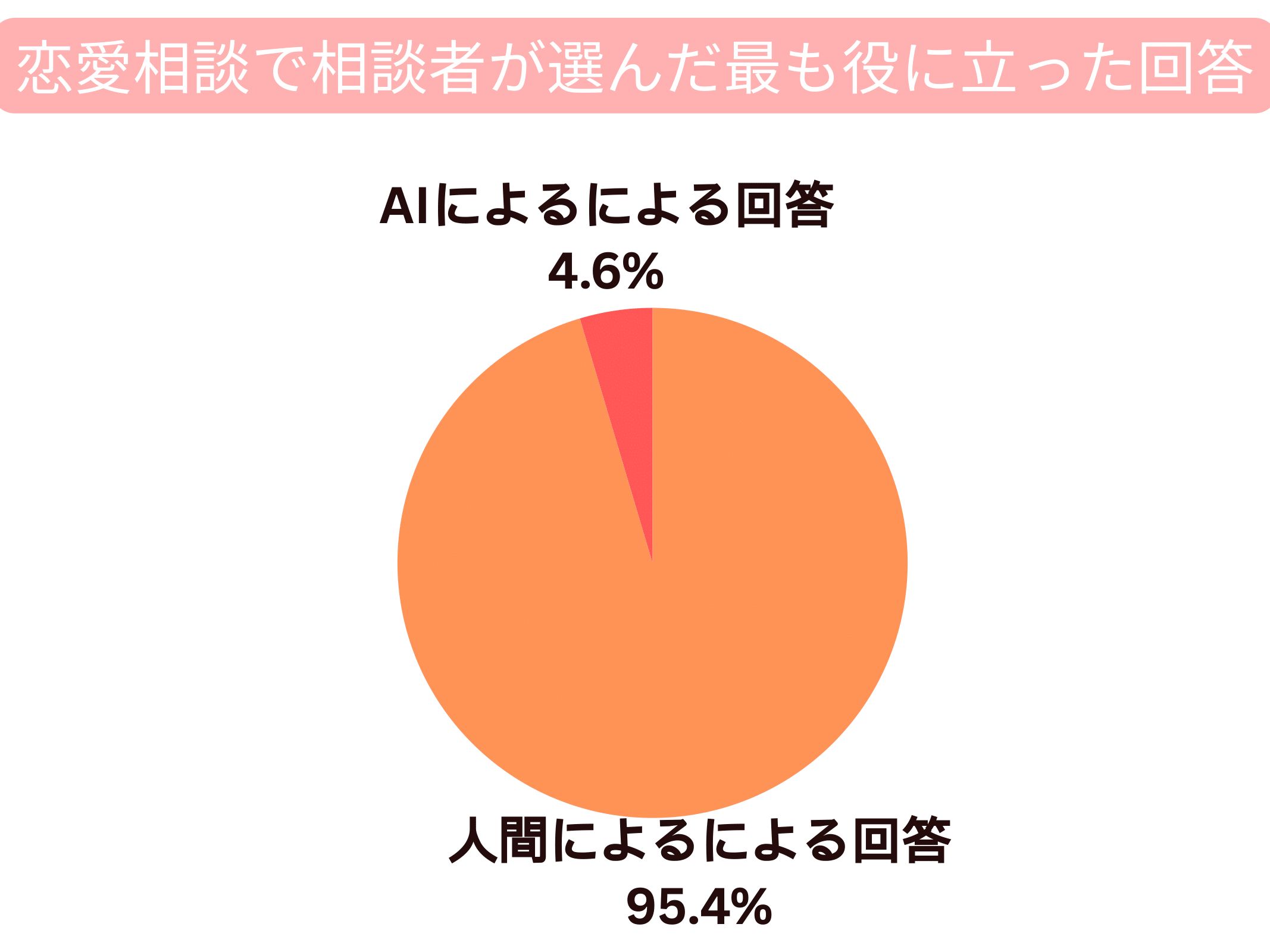 恋愛相談において、AIによる回答が最も役に立ったと選んだのは全体の4.6％