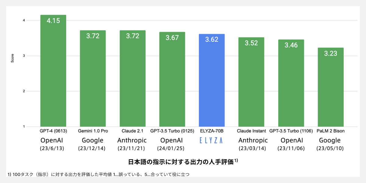 「ELYZA Tasks 100」によるグローバルモデルとの性能評価比較