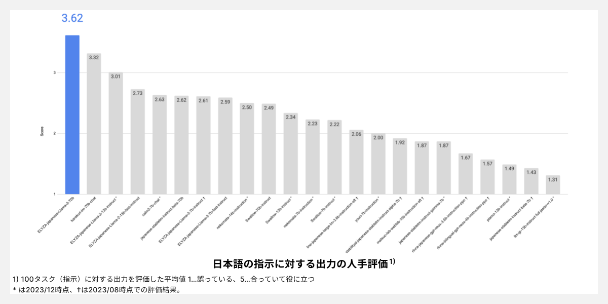 「ELYZA Tasks 100」による国産モデルとの性能評価比較