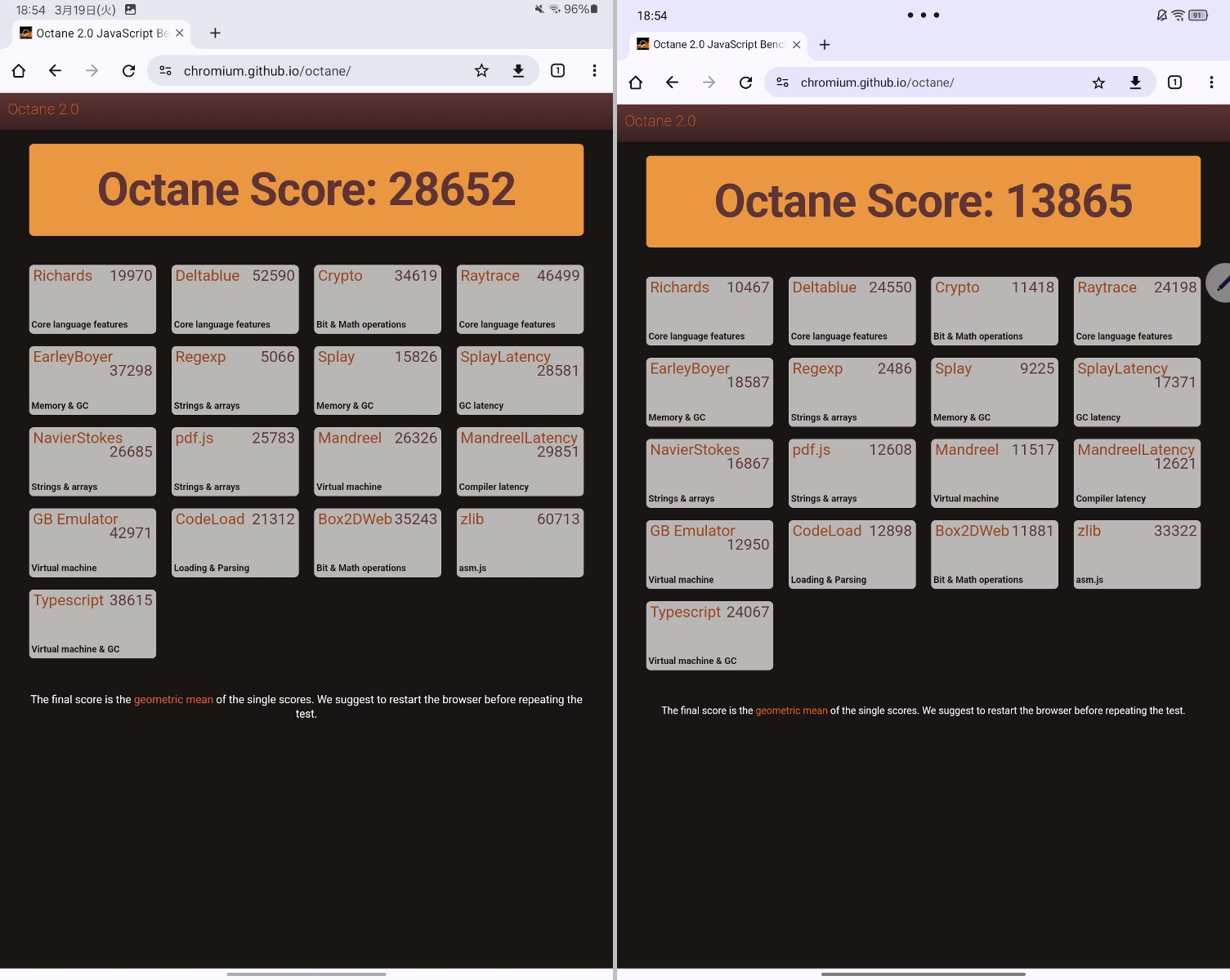 「Google Octane 2.0」による比較。Galaxy Tabは「28652」、Lenovo Tabは「13865」と、スコアの開きは2倍以上。ただしGalaxy Tabもこの両者の比較では速いというだけで、サクサク動くかというとやや微妙