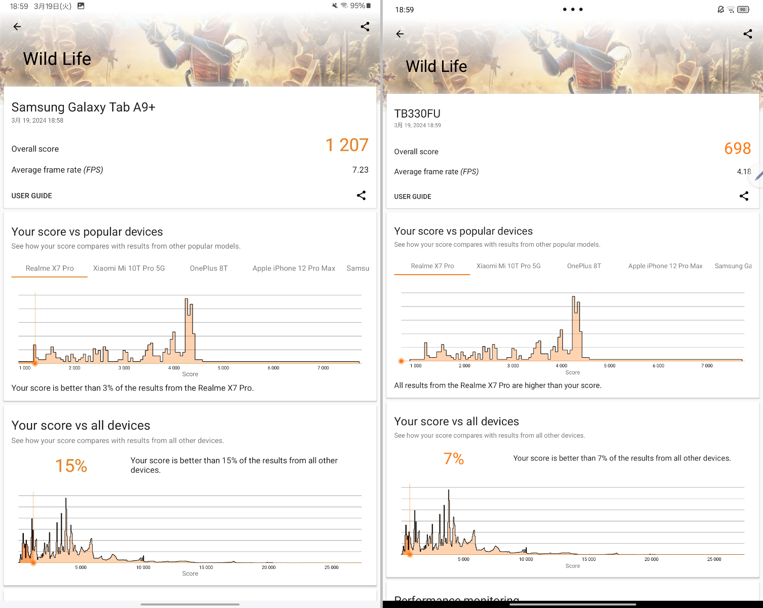 念のため3DMarkの「Wild Life」でもテストしたが、こちらもGalaxy Tabは「1207」、Lenovo Tabは「685」と、やはり2倍近い差があった