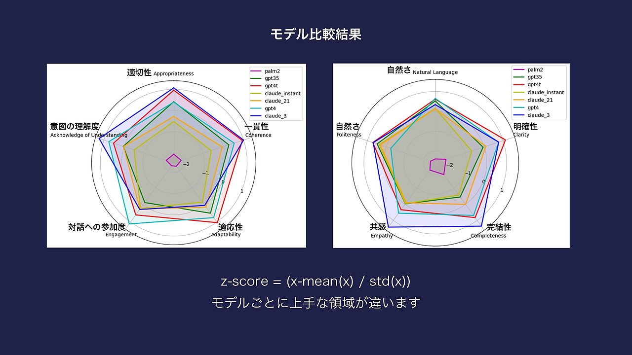 LLMの特徴を可視化した図。