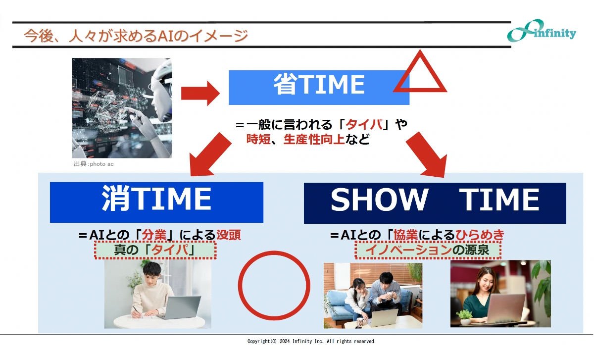 牛窪氏講演資料より。AIに求められるのは、単なる省力化ではなく、クリエイティブなことに没頭するための分業や、イノベーションのための協業の役割だと示した