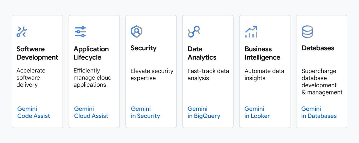 「Gemini for Google Cloud」を構成するサービス