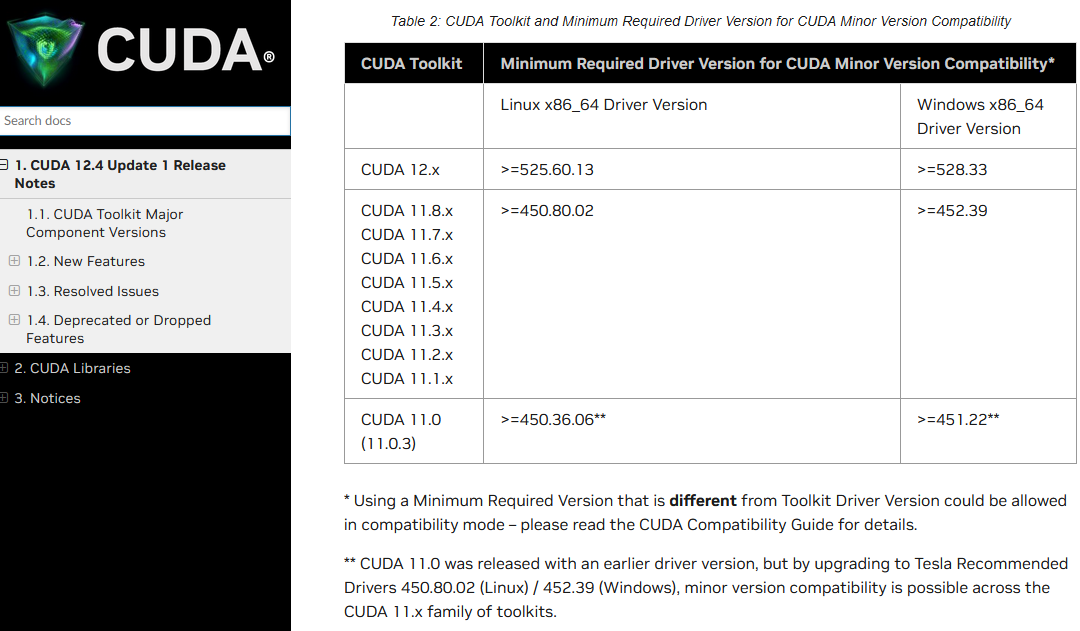 「CUDA Toolkit」のバージョンとグラフィックドライバーの対応表（右側の列）。