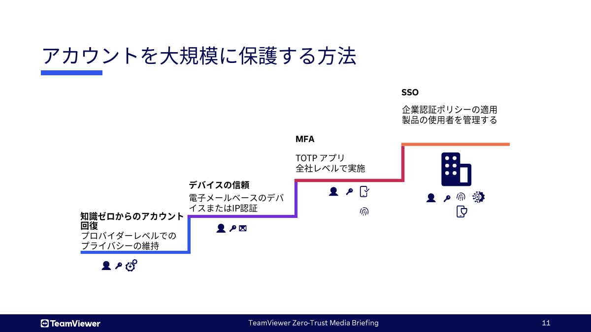 さまざまな認証強化