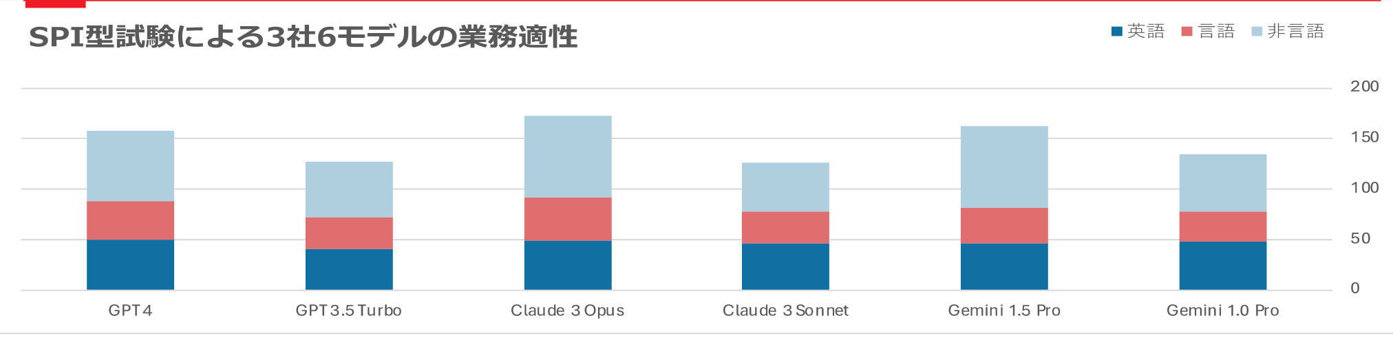 採用試験で使われるSPI型で業務適性を比較