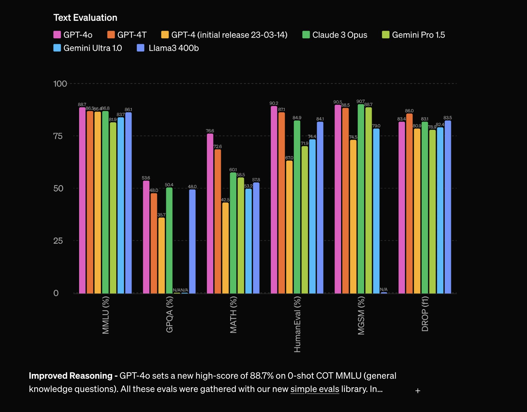 モデルの評価。「GPT-4o」は既存のOpenAIモデルや競合他社のモデルより優れている